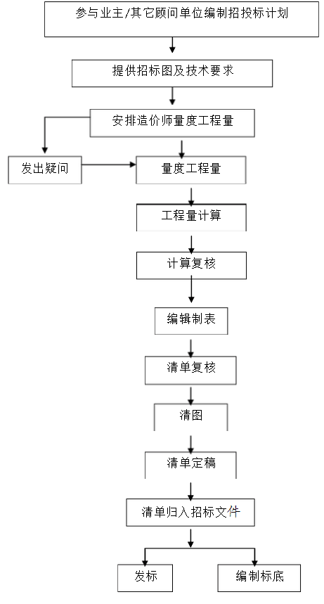 工程量清单（ 标底） 编制流程,66速聘